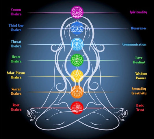 Understanding Chakras